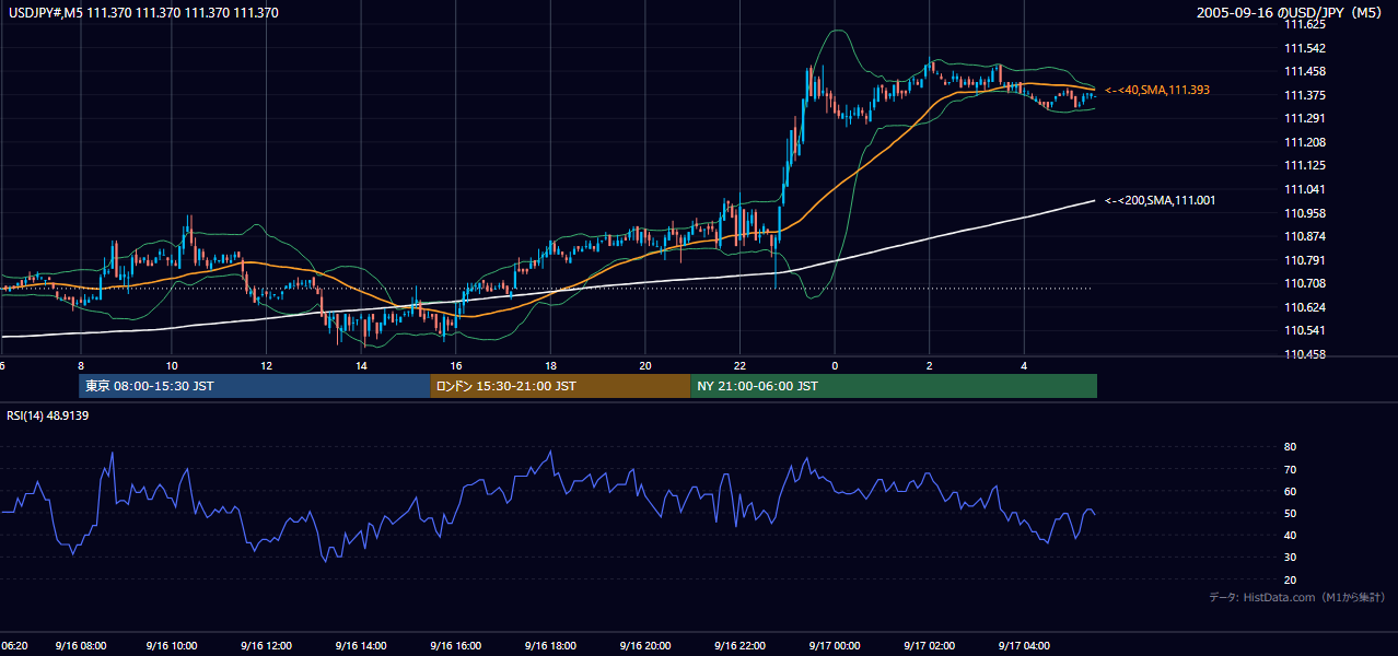 2005-09-16（金） USD/JPY 5分足チャート
