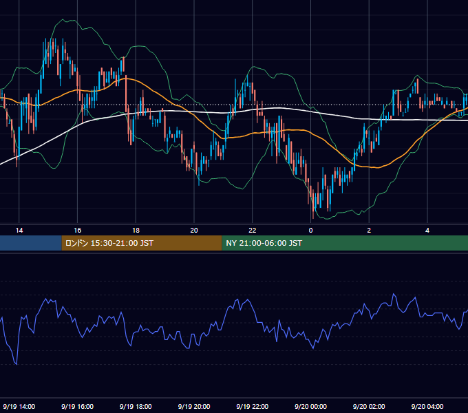 2005年9月19日（月） USD/JPY 5分足チャート