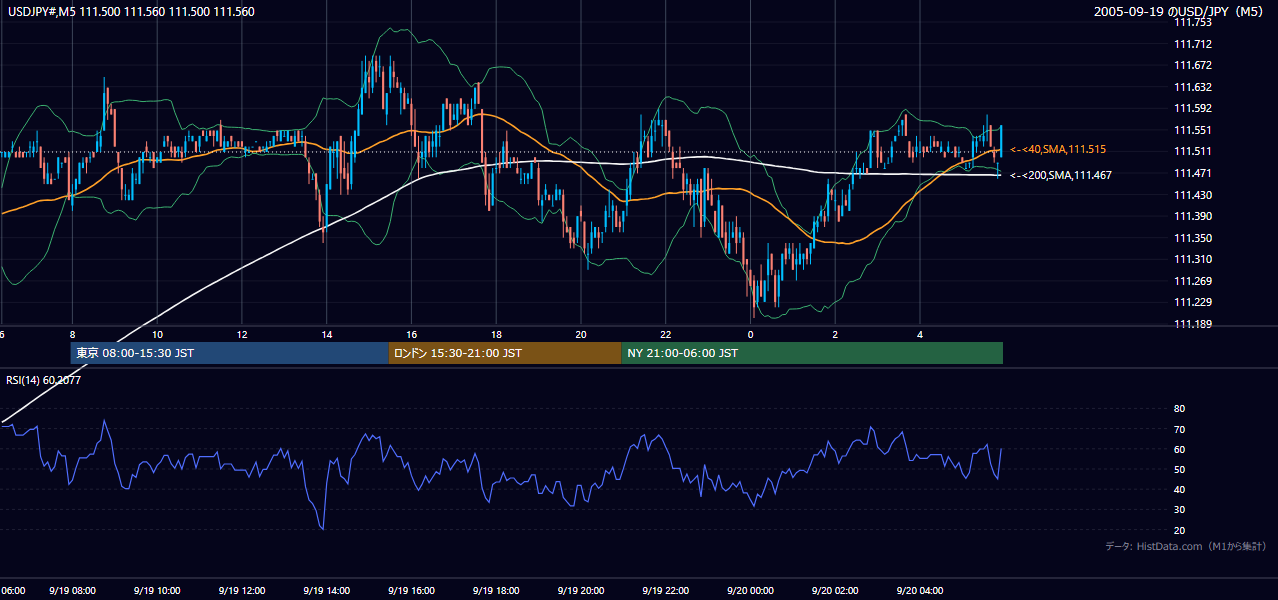 2005年9月19日（月） USD/JPY 5分足チャート
