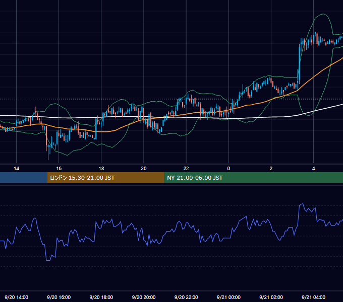 2005年9月20日（火） USD/JPY 5分足チャート