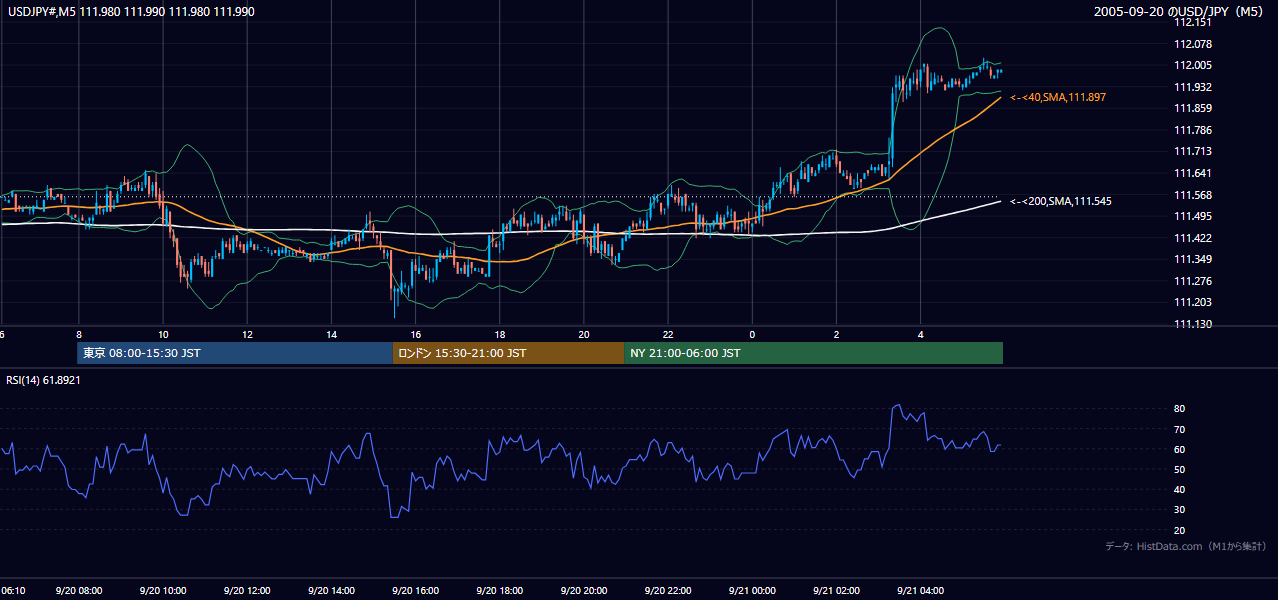 2005年9月20日（火） USD/JPY 5分足チャート