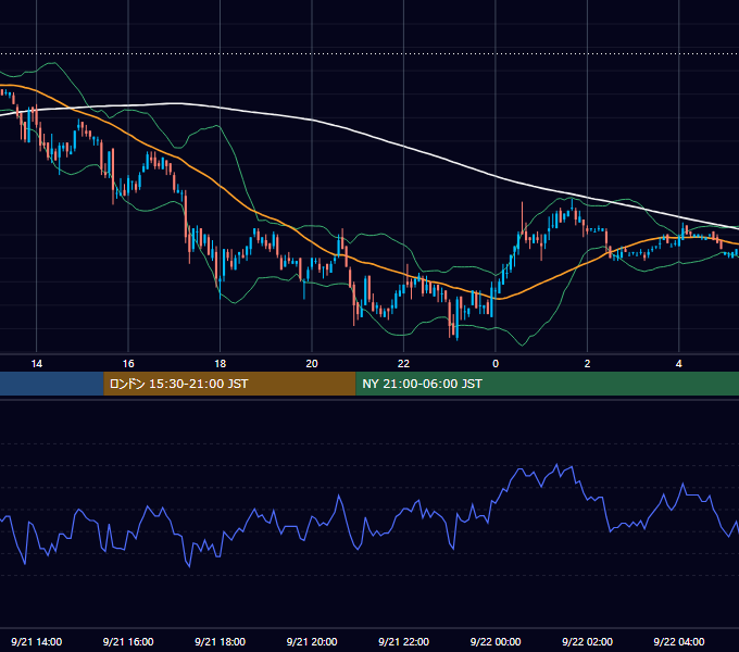 2005年9月21日（水） USD/JPY 5分足チャート
