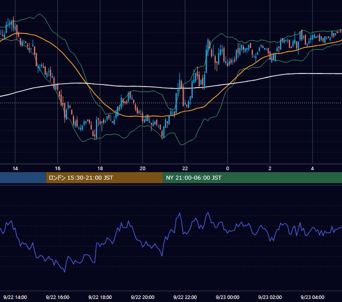 2005年9月22日（木） USD/JPY 5分足チャート