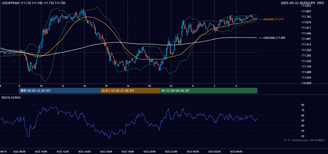 2005-09-22（木） USD/JPY 5分足チャート