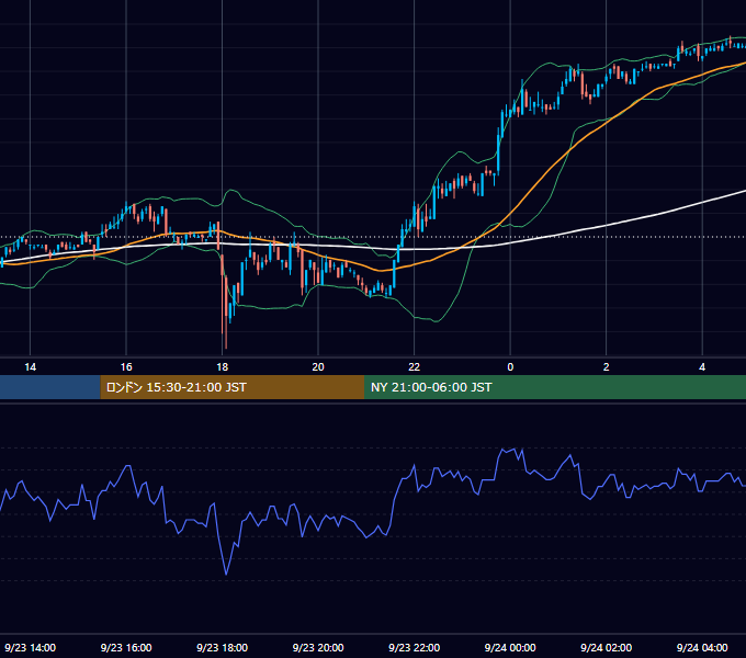 2005年9月23日（金） USD/JPY 5分足チャート