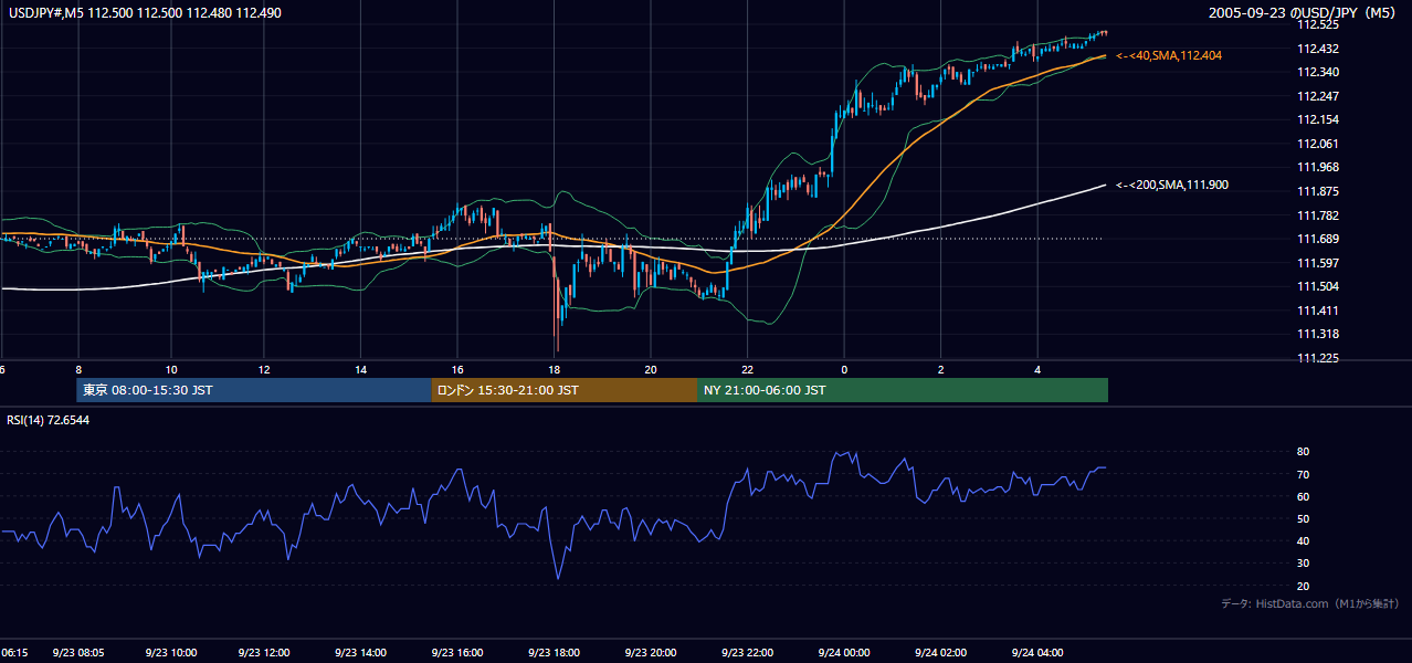 2005年9月23日（金） USD/JPY 5分足チャート