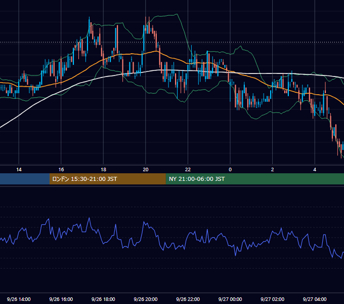 2005年9月26日（月） USD/JPY 5分足チャート