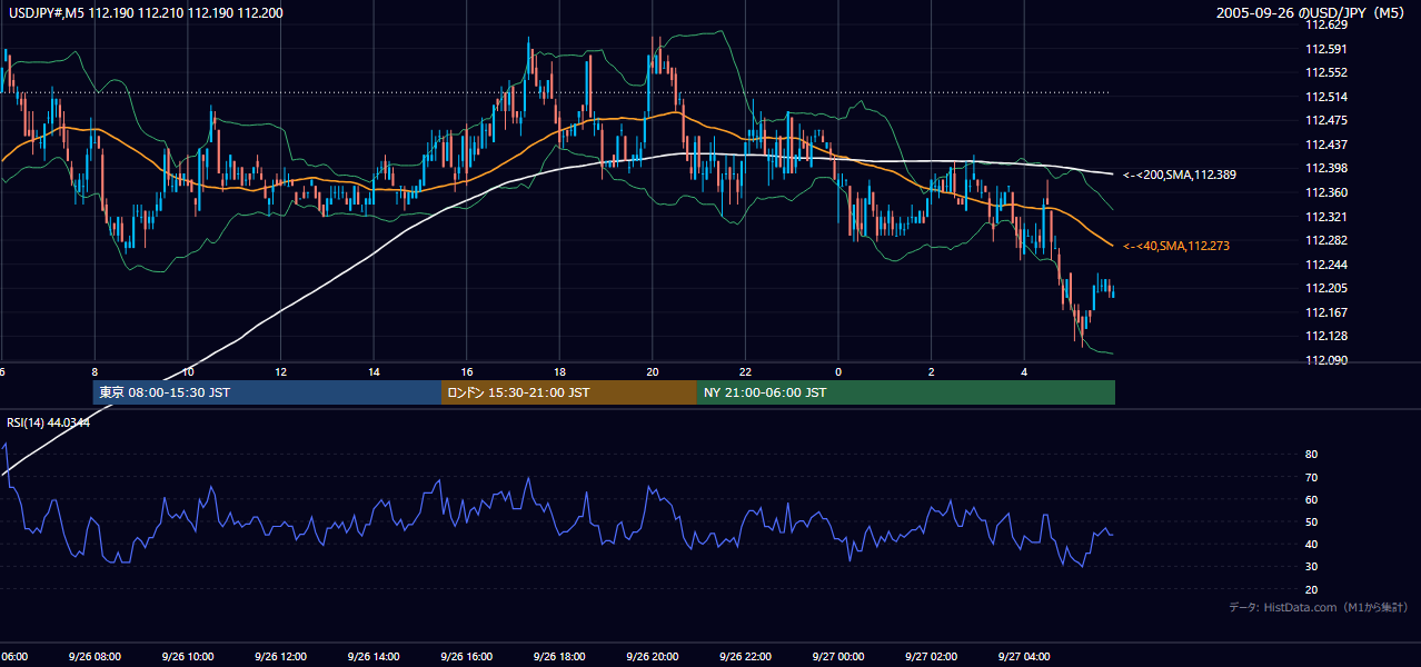 2005年9月26日(月) USD/JPY 5分足チャート