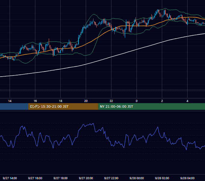 2005年9月27日（火） USD/JPY 5分足チャート