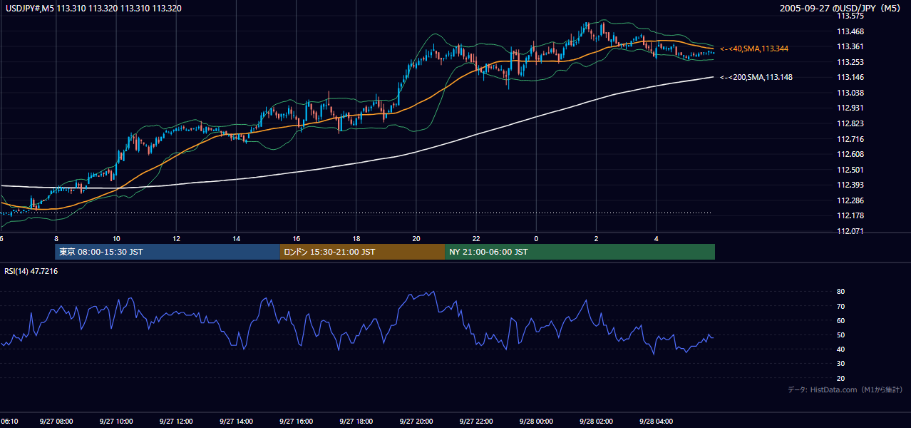 2005-09-27（火） USD/JPY 5分足チャート