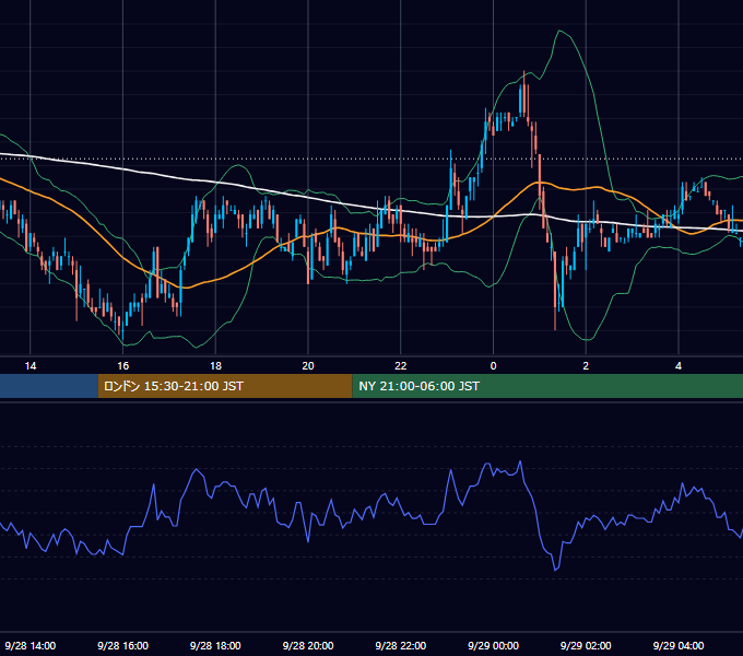 2005年9月28日（水） USD/JPY 5分足チャート