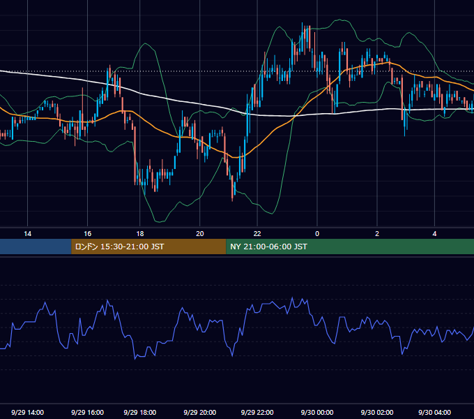 2005年9月29日（木） USD/JPY 5分足チャート