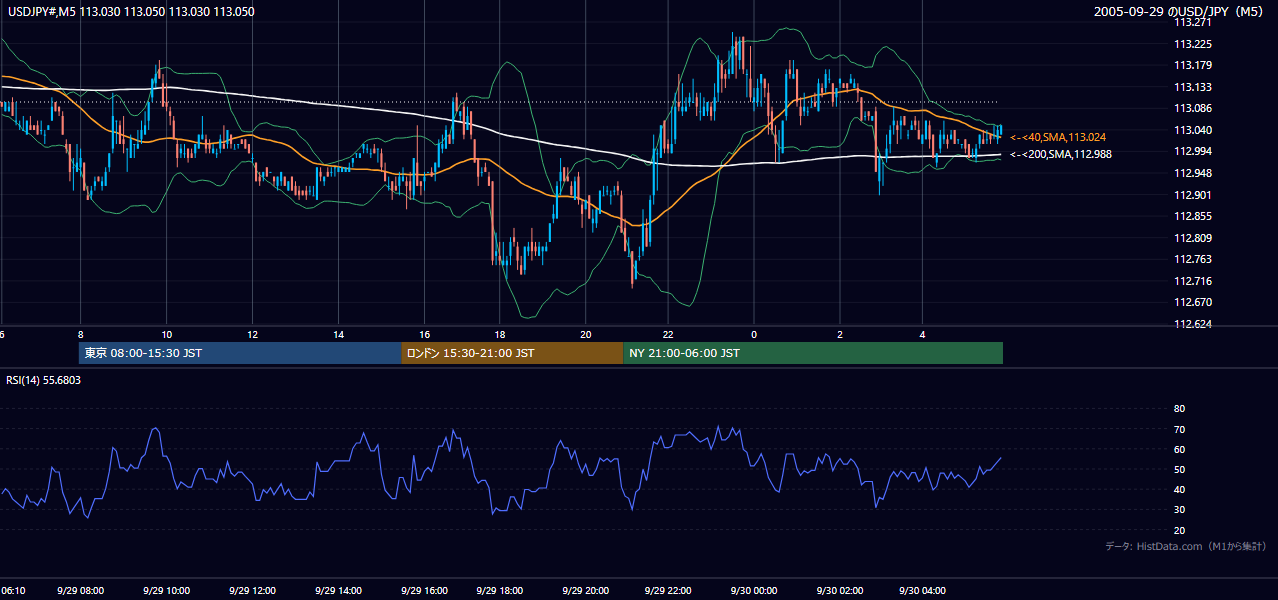 2005-09-29（木） USD/JPY 5分足チャート