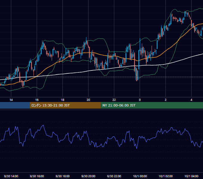 2005年9月30日（金） USD/JPY 5分足チャート