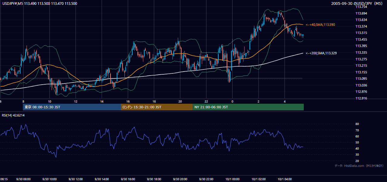 2005年9月30日（金） USD/JPY 5分足チャート