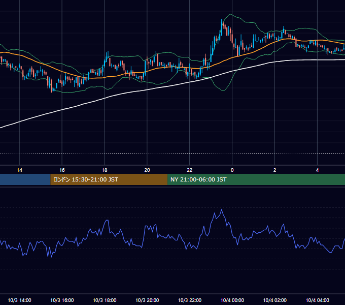 2005年10月3日（月） USD/JPY 5分足チャート
