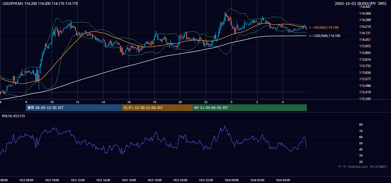 2005年10月3日（月） USD/JPY 5分足チャート