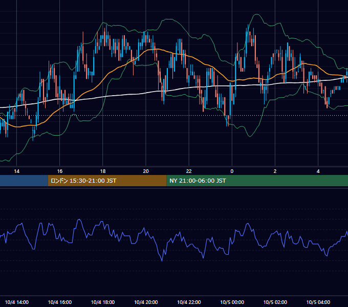 2005年10月4日（火） USD/JPY 5分足チャート