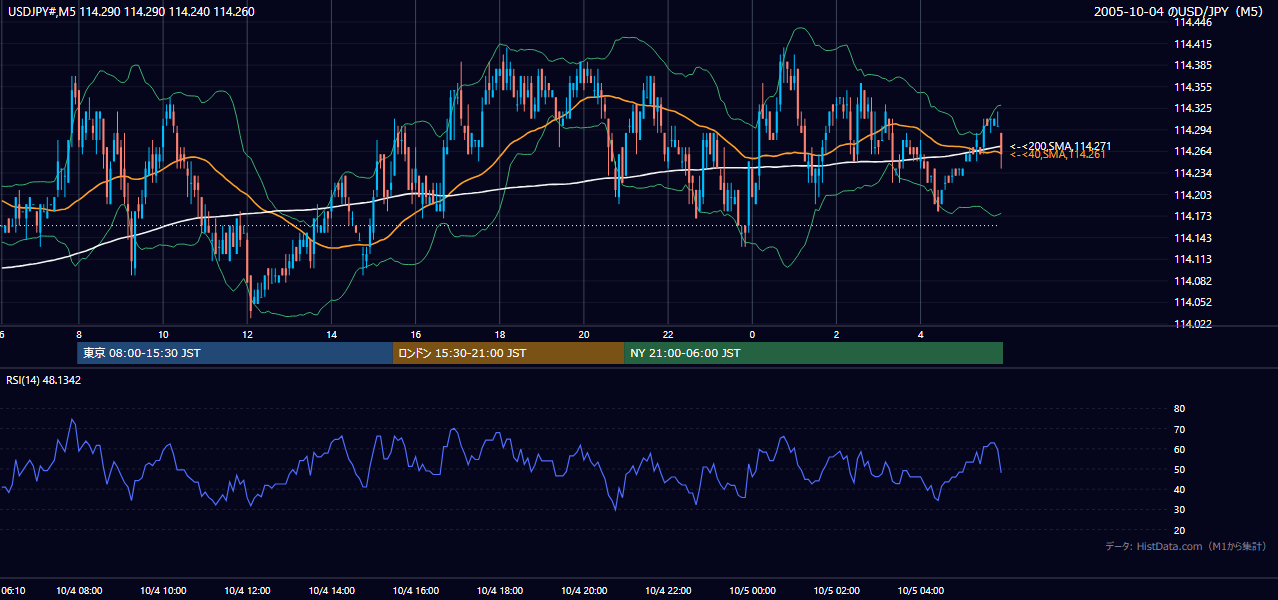 2005-10-04（火） USD/JPY 5分足チャート
