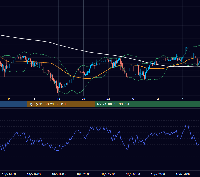 2005年10月5日（水） USD/JPY 5分足チャート