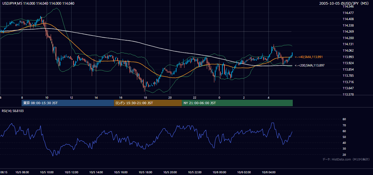 2005年10月5日(水) USD/JPY 5分足チャート