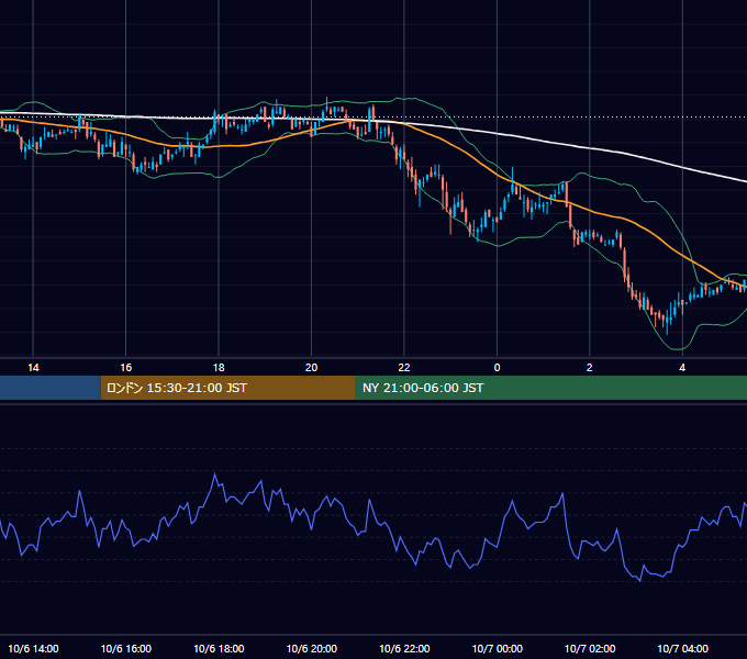 2005年10月6日（木） USD/JPY 5分足チャート