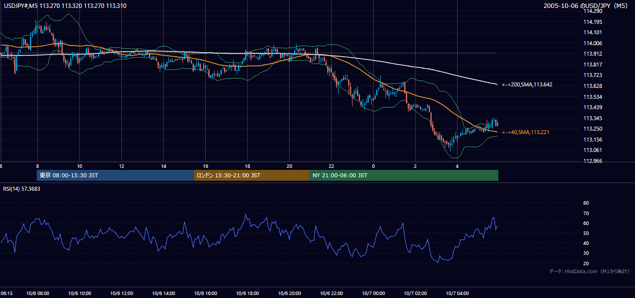 2005年10月6日(木) USD/JPY 5分足チャート