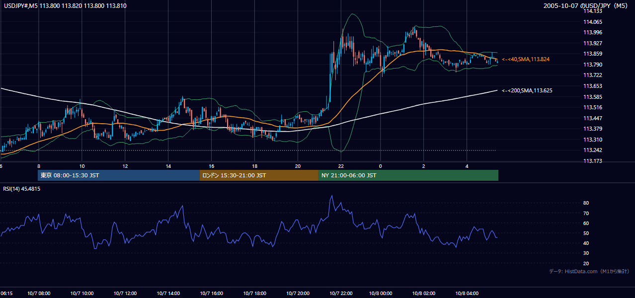2005年10月7日(金) USD/JPY 5分足チャート