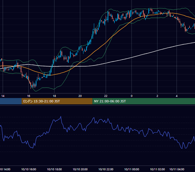2005年10月10日（月） USD/JPY 5分足チャート
