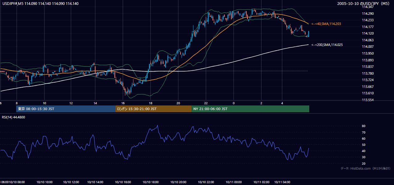 2005年10月10日(月) USD/JPY 5分足チャート
