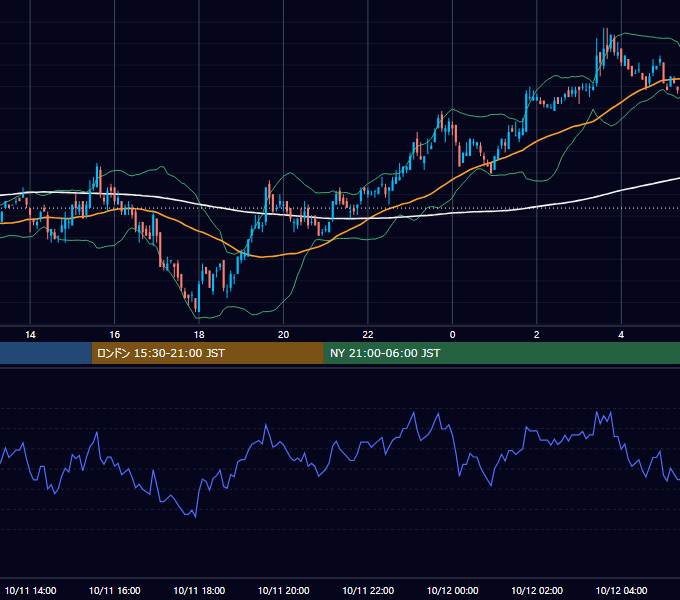 2005年10月11日（火） USD/JPY 5分足チャート