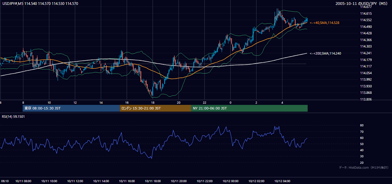 2005年10月11日(火) USD/JPY 5分足チャート