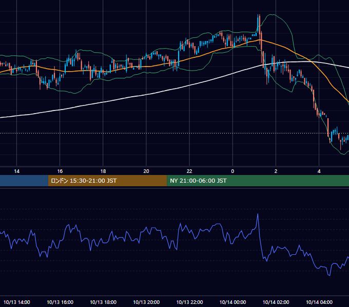 2005年10月13日（木） USD/JPY 5分足チャート