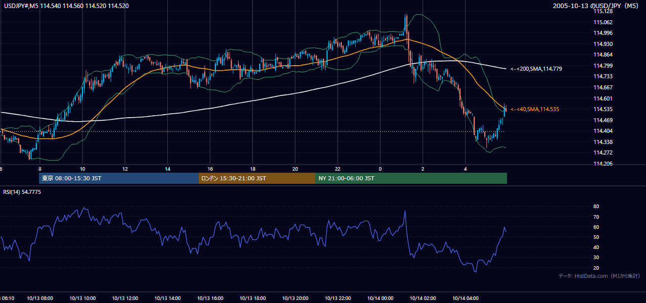 2005年10月13日(木) USD/JPY 5分足チャート
