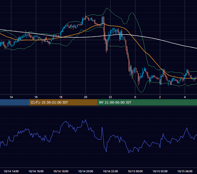 2005年10月14日（金） USD/JPY 5分足チャート