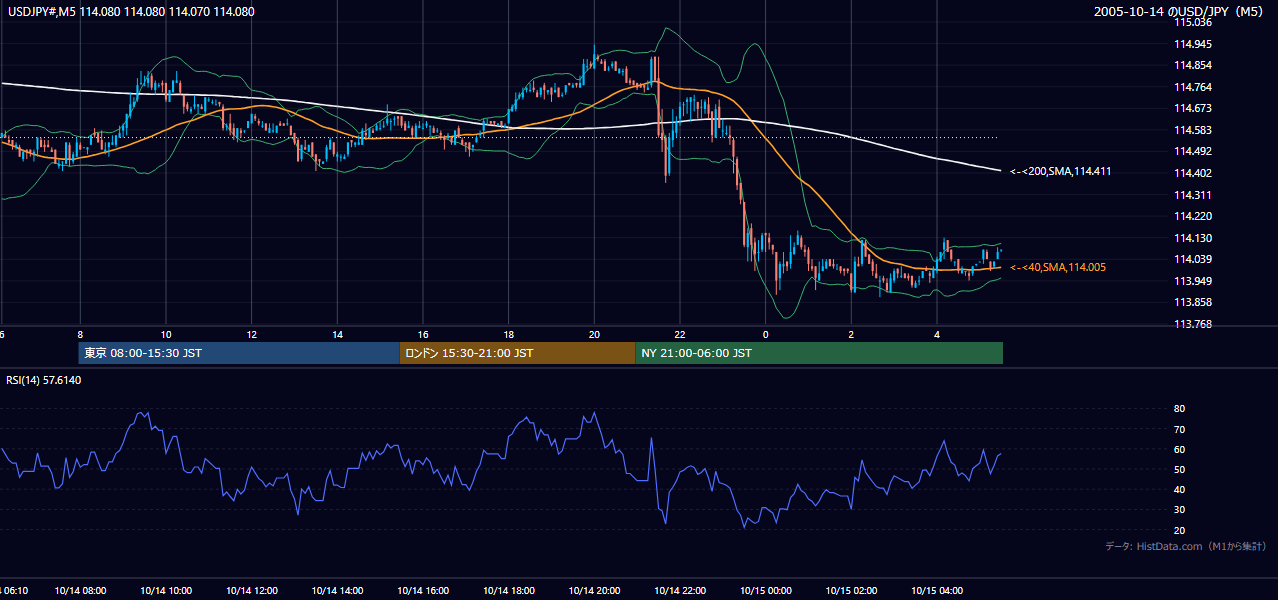2005年10月14日(金) USD/JPY 5分足チャート