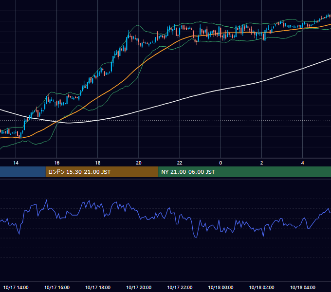 2005年10月17日（月） USD/JPY 5分足チャート