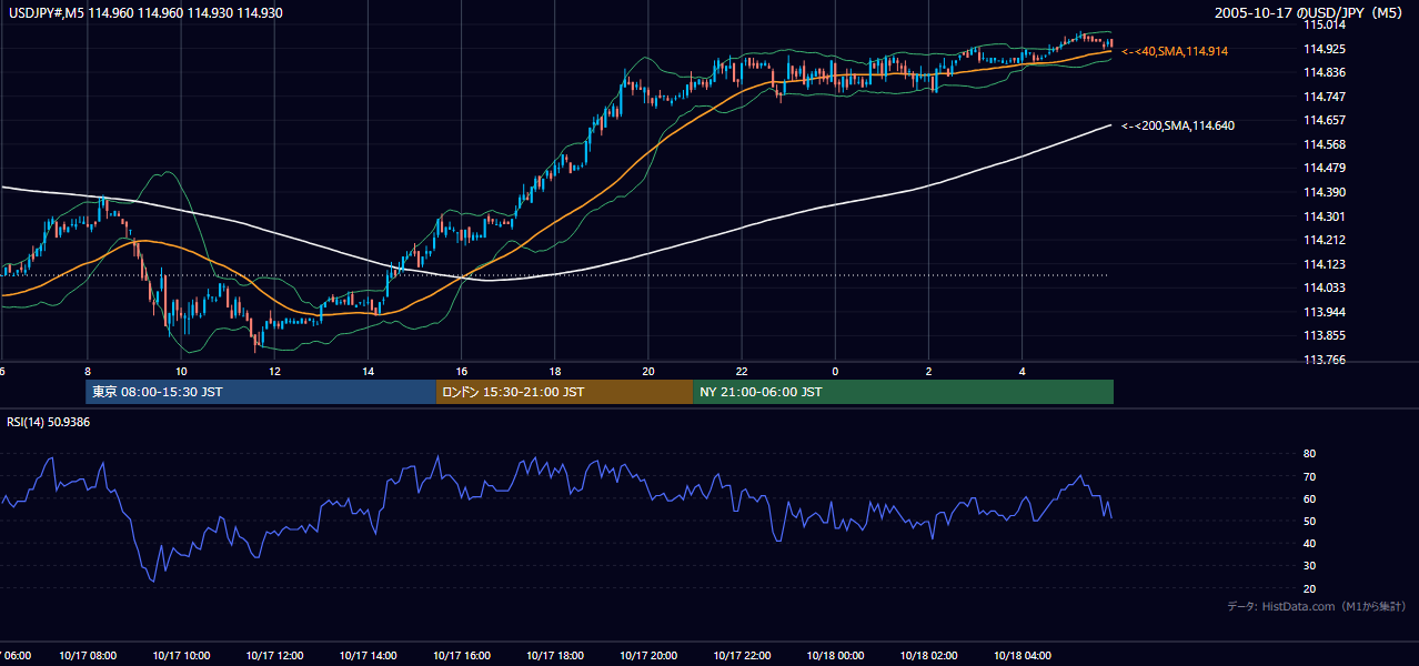 2005年10月17日（月） USD/JPY 5分足チャート