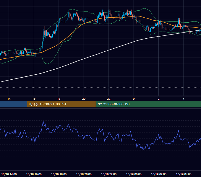 2005年10月18日（火） USD/JPY 5分足チャート
