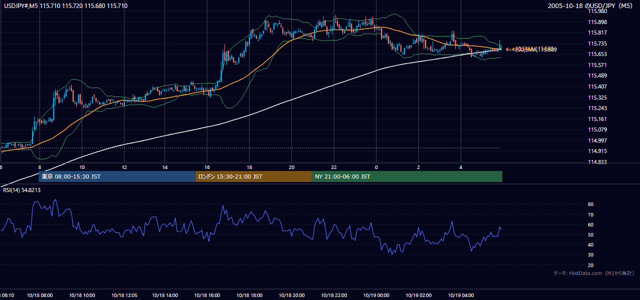 2005年10月18日（火） USD/JPY 5分足チャート