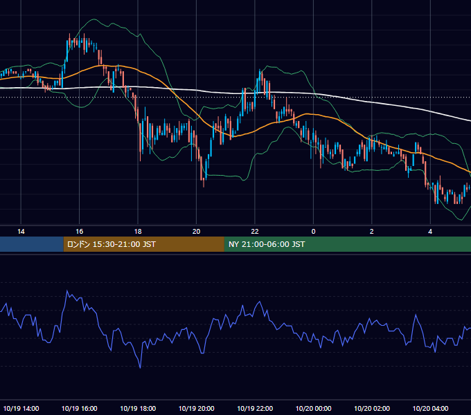 2005年10月19日（水） USD/JPY 5分足チャート