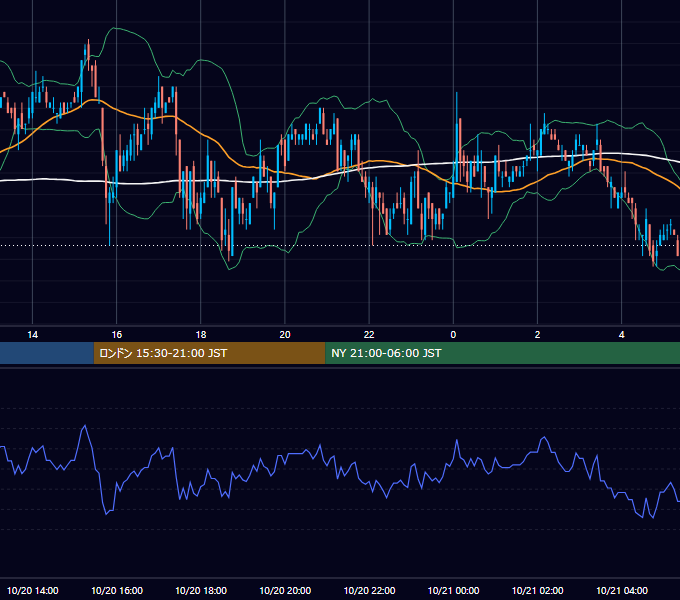 2005年10月20日（木） USD/JPY 5分足チャート