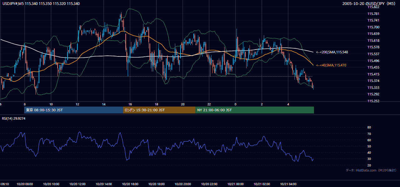 2005年10月20日（木） USD/JPY 5分足チャート