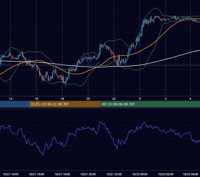 2005年10月21日（金） USD/JPY 5分足チャート