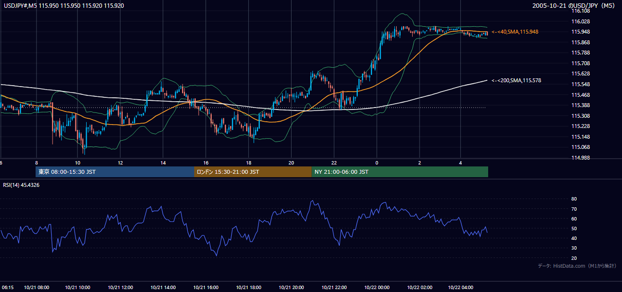 2005年10月21日(金) USD/JPY 5分足チャート
