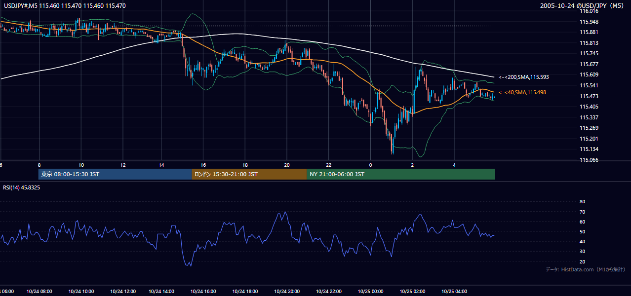 2005-10-24（月） USD/JPY 5分足チャート