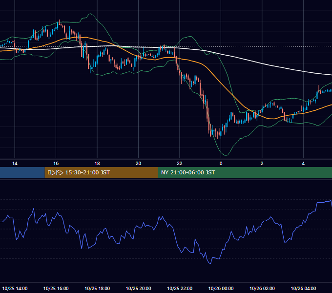 2005年10月25日（火） USD/JPY 5分足チャート