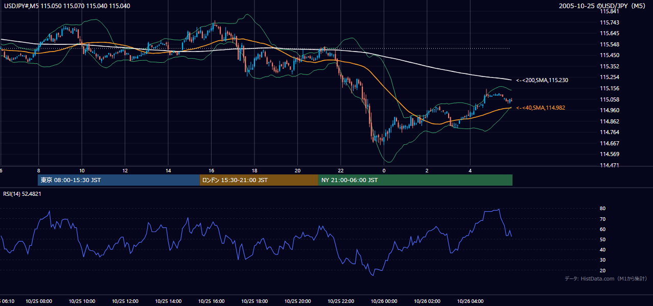 2005-10-25（火） USD/JPY 5分足チャート