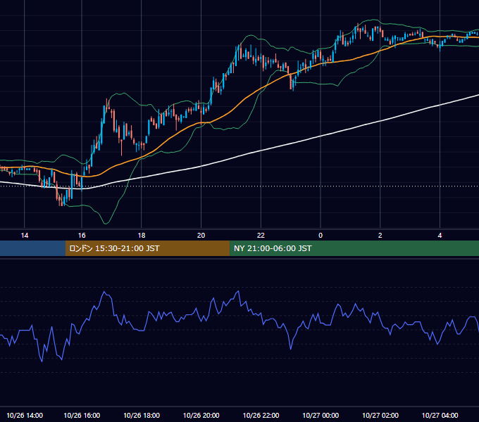 2005年10月26日（水） USD/JPY 5分足チャート