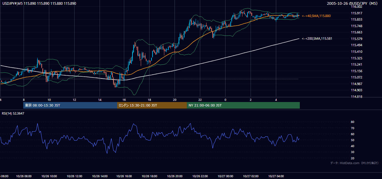 2005-10-26（水） USD/JPY 5分足チャート
